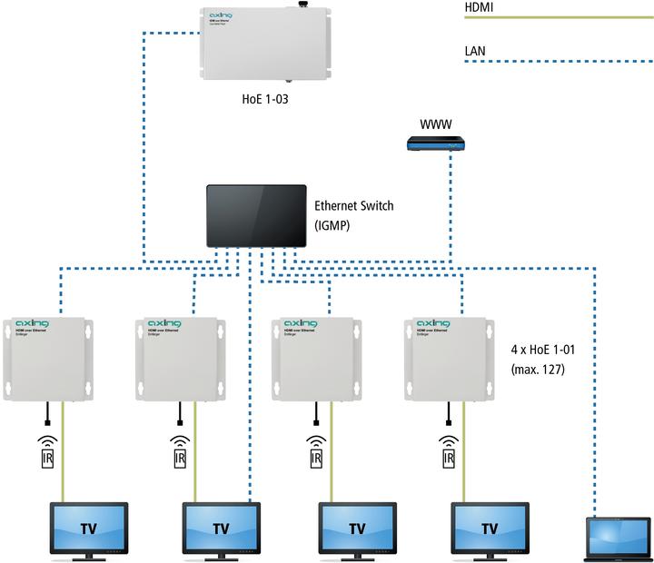 Produktbild Axing HOW TO Streaming 1-03 HDMI over Ethernet Cloud Media Player to 127 Clients (USB Erweiterungen)