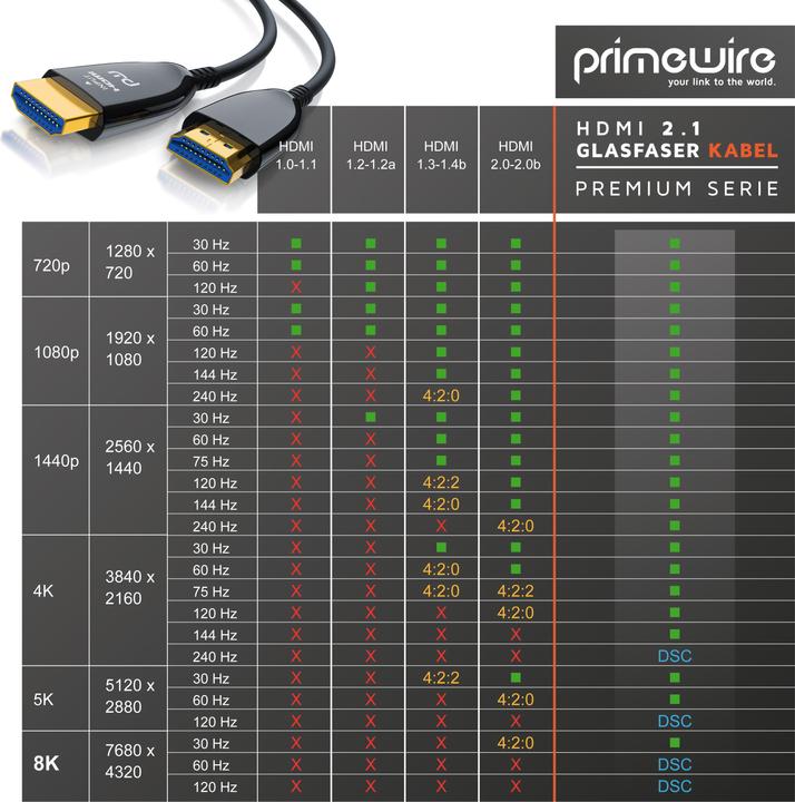 Immagine prodotto Primewire Cavo in fibra ottica HDMI 2.1, tipo A, UHD, 8K @ 120Hz, 4k @ 240Hz con DSC, HDR10+, 3D, eARC, HDCP (15 m, HDMI)