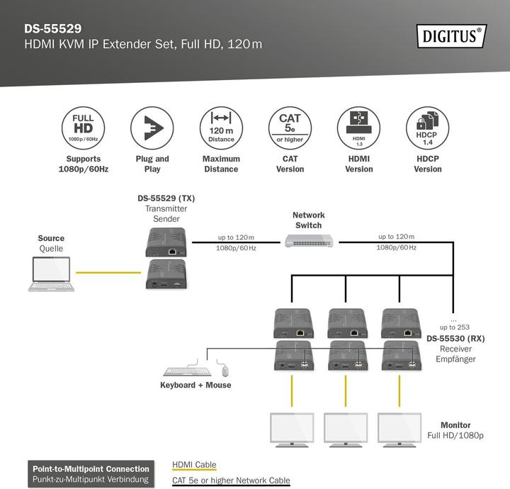 Produktbild Digitus IP KVM Extender Set, 120 m Punkt-zu-Multipunk, 1080p/60Hz