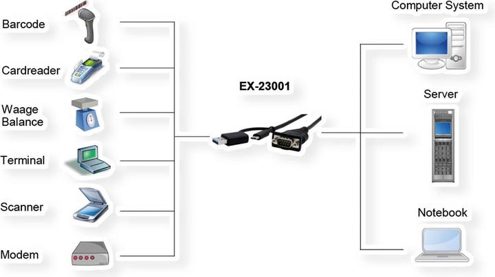 Produktbild Exsys USB 2.0 mit C+A-Anschluss zu 1S Seriell RS-232 Port, LED Anzeige, 0.5 Meter Kabe (0.50 m)