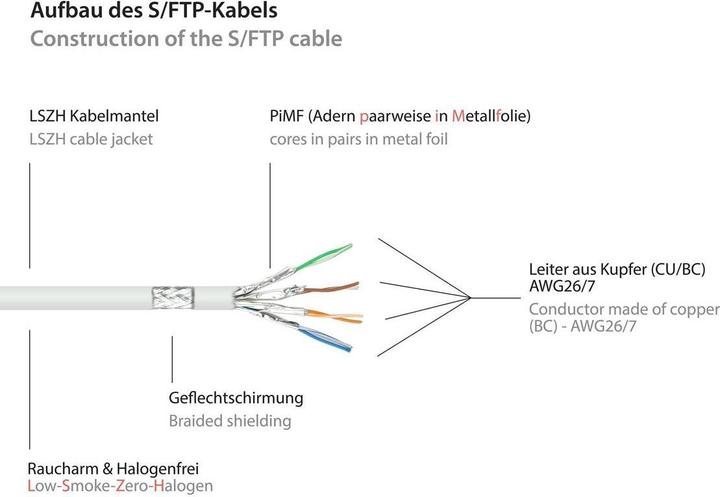 Produktbild Good Connections RJ45 Patchkabel mitCat.7 Rohkabel und Rastnasenschutz (RNS®), S/FTP, PiMF, halogenfrei, 600MHz, OFC (S/FTP, CAT7, 7.50 m)