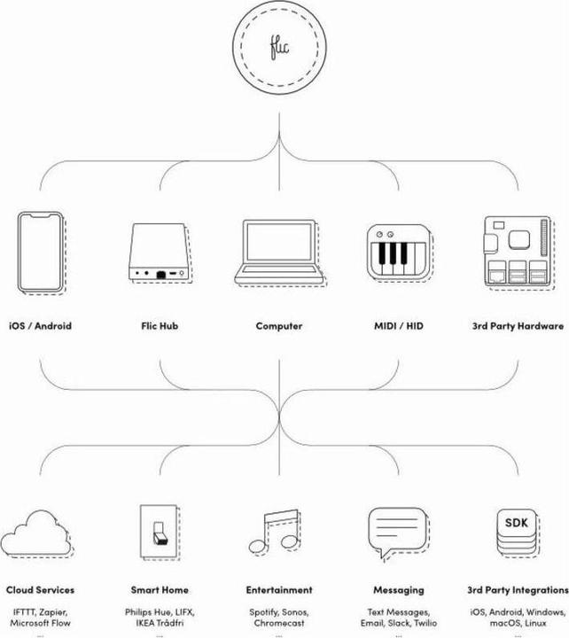 Immagine prodotto Flic 2 Confezione doppia di pulsanti intelligenti Bluetooth