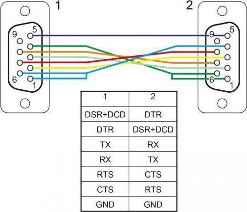 Immagine prodotto Delock Cavo di connessione null modem RS-232 DB9, (f-f) 2 m (2 m, Cavi industriali)