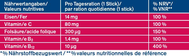 Nutritional values and ingredients Tetesept Iron + B12 Direct Stick (20 Piece, Powder, 67 g)