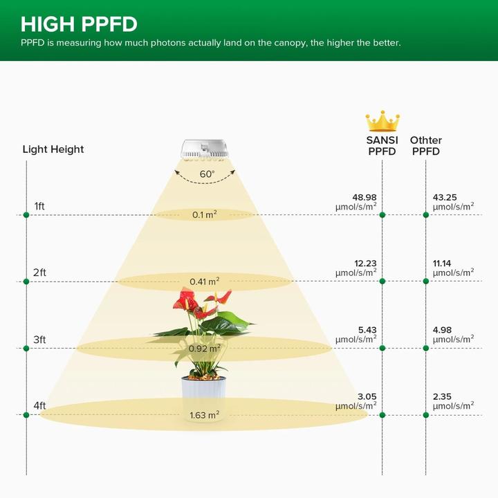 Produktbild Sansi Grow Light Dual Head (LED, 230 V)