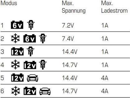 Produktbild Dino Batterieladegerät (6V, 12V, 3.80 A)