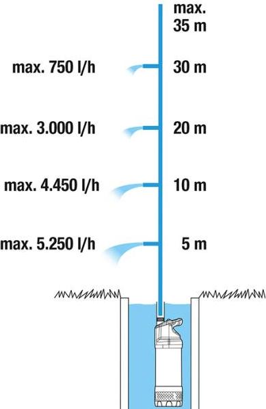 Actual product image Gardena Submersible pressure pump 5900/4 inox (Domestic water pump)