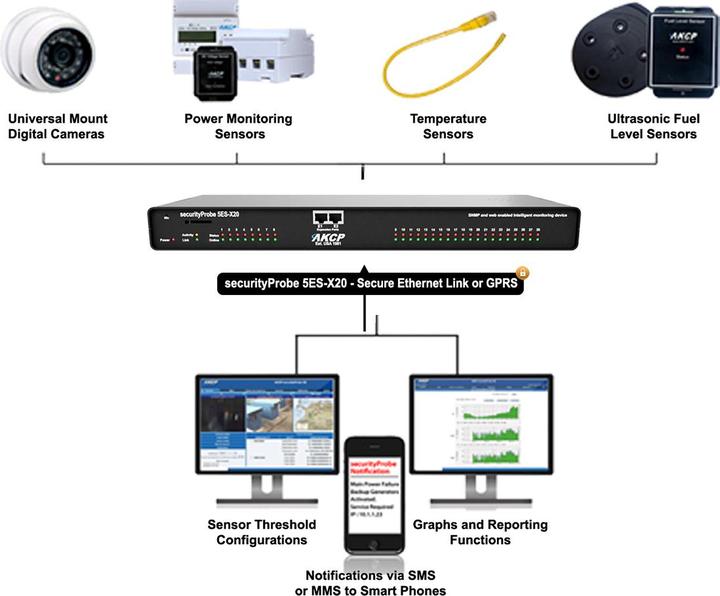 Actual product image AKCP securityProbe5ES, 8Ports, 20 I/O, DCW