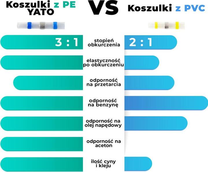 Produktbild Yato KOSZULKI TERMOKURCZLIWE Z CYNĄ 1,5-2,5mm2 100szt. (100 x)