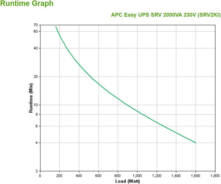 Image du produit APC SRV2KI (2000 VA, 1600 W, Double convertisseur en ligne Onduleur)