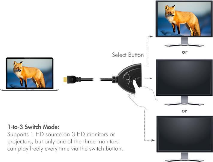 Image du produit LogiLink HD0040 HDMI Splitter 1x3/3x1 port, 4K/30 Hz, CEC,bidirect, pigtail