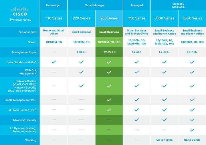 Produktbild Cisco 250 Series SG250-26P - Switch - Smart - 24 x 10/100/1000 (PoE+) (24 Ports)