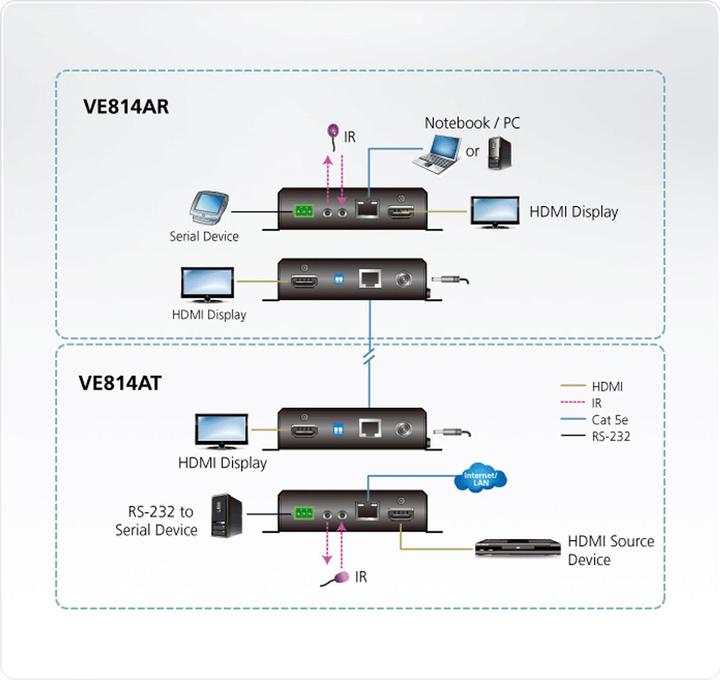 Productafbeelding Aten VE814A HDMI Extender, dubbel scherm, 4k bij 100m (Extender)