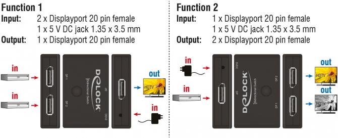 Actual product image Delock Switchbox 2 Port Displayport