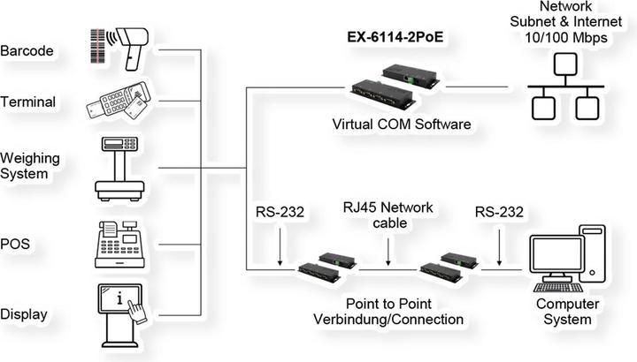Actual product image Exsys Serial Device Server 4x RS232, PoE