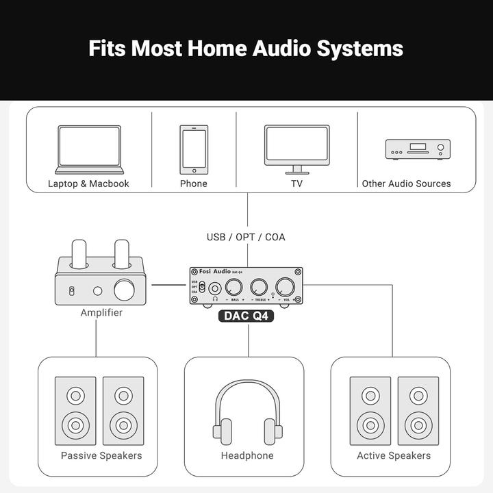 Produktbild Fosi Audio Q4, 24-Bit/192 kHz DAC und Kopfhörerverstärker