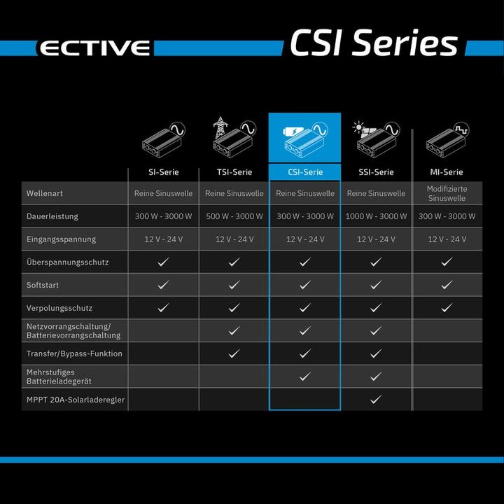 Produktbild Ective CSI52 Sinus Charger-Inverter 500W/12V Sinus-Wechselrichter mit Ladegerät und NVS