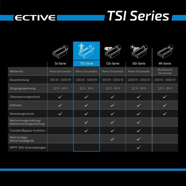 Immagine prodotto Ective TSI152 Inverter a onda sinusoidale 1500W/12V con NVS