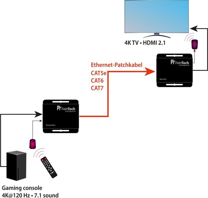 Energy Label FeinTech HX240 HDMI 2.1 Extender 4K 120Hz via LAN-Kabel 30 m (Extender, CAT extender)