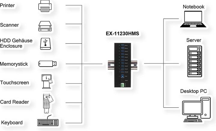 Image du produit Exsys 10 Port USB 3.0 HUB Boîtier métallique, incl. alimentation 12V/5A, câble USB 3.0, Din-Ra (USB-B, 10 Ports)