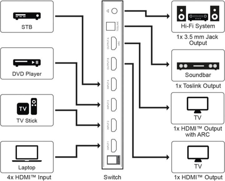 Actual product image Goobay HDMI Matrix Switch 4 to 2 4K @ 30 Hz