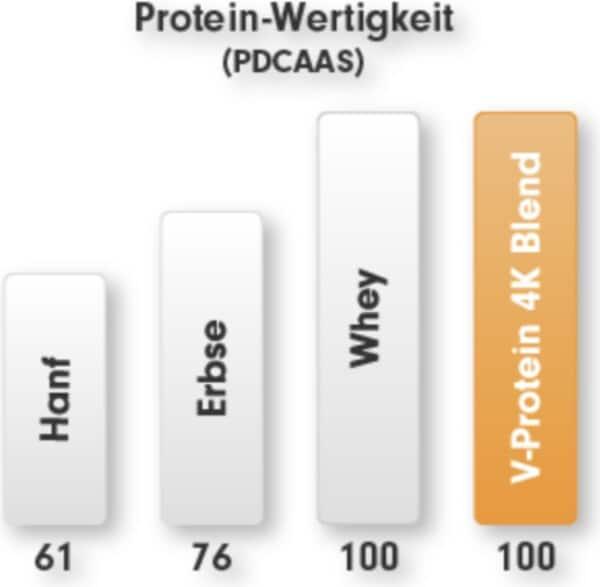Produktbild ProFuel V-Protein 4K Blend (Caramel, 1 Stk., 750 g)