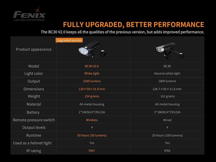 Produktbild Fenix BC30 V2.0 (2200 lm, 187 lm)