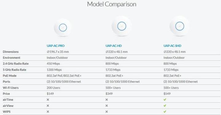 Produktbild Ubiquiti UAP-AC-SHD 5er-Set (1733 Mbit/s)