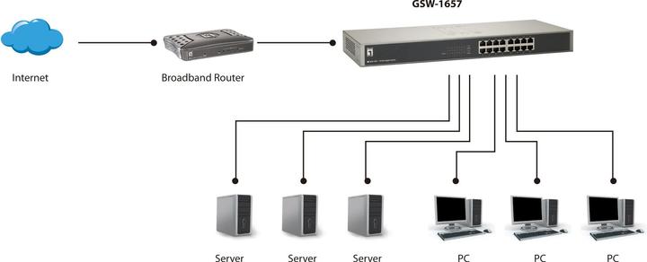 Immagine prodotto LevelOne GSW-1657: interruttore 16Port, 1Gbps (16 Porti)