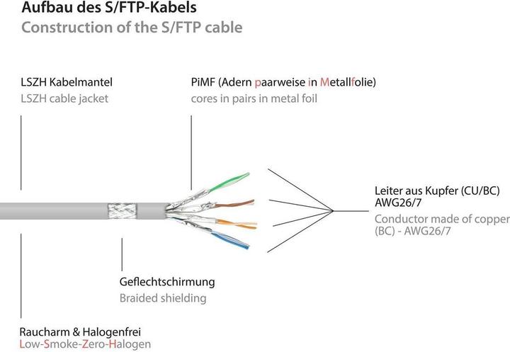 Produktbild Good Connections Netzwerkkabel (S/FTP, CAT7, 15 m)