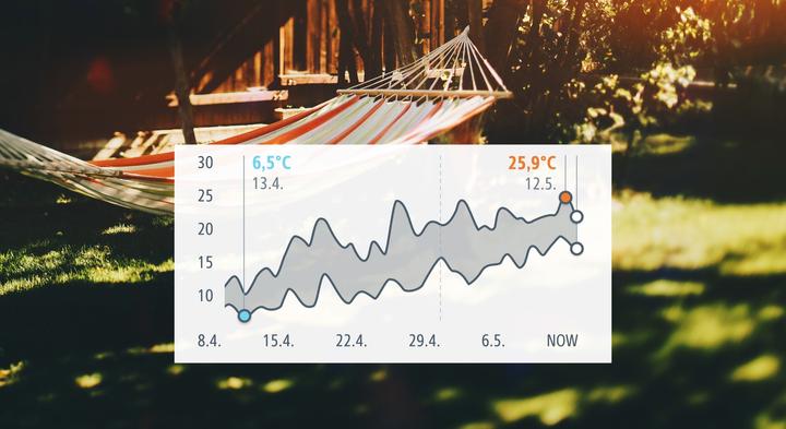 Immagine prodotto Eve Weather