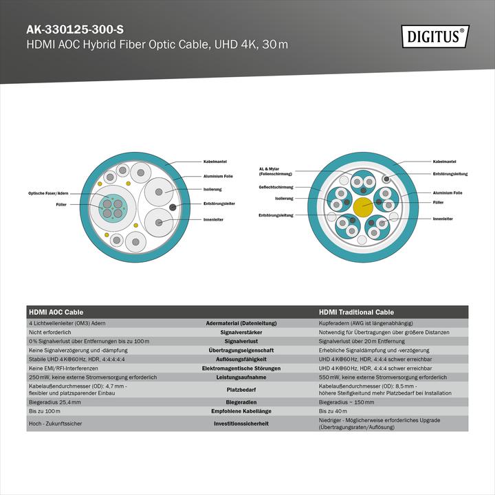 Actual product image Digitus HDMI (Typ A) — HDMI (Typ A) (30 m, HDMI)