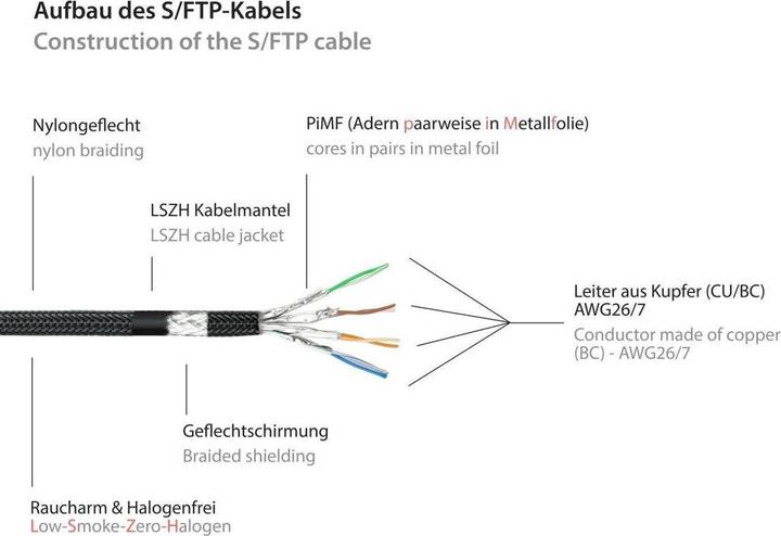 Image du produit Kabelmeister Câble patch RJ45 avec câble brut Cat. 7, et tresse en nylon, S/FTP, PiMF, sans halogène, sch (S/FTP, CAT7, 30 m)