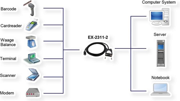 Produktbild Exsys EX-2311-2 USB 2.0 zu 1 x RS-232 (1.80 m)