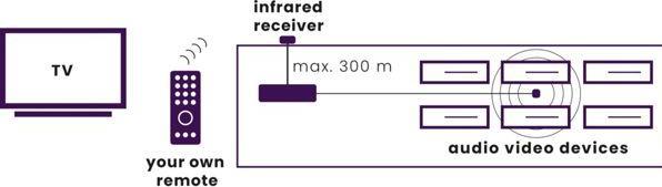 Produktbild Marmitek IR Control 11 XTRA (Fernbedienung)