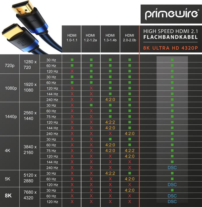 Produktbild Primewire HDMI (Typ A) — HDMI (Typ A) (1 m, HDMI)