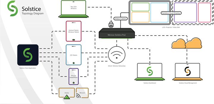 Produktbild mersive Solstice Pod Gen3 Unlimited (1 Jahr) (HDMI 2.0, HDMI 1.4b)