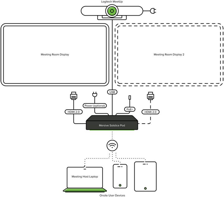 Produktbild mersive Solstice Pod Gen3 Unlimited (1 Jahr) (HDMI 2.0, HDMI 1.4b)