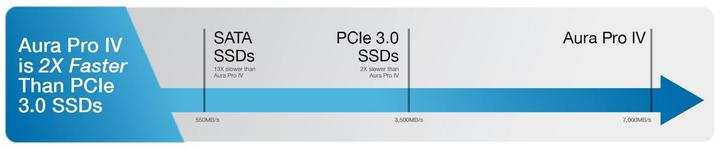 Produktbild OWC Aura Pro IV 2.0TB (2000 GB, M.2 2280)