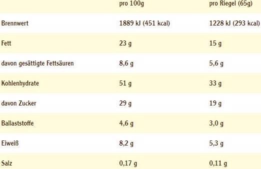 Nährwerte und Zutaten Energy OatSnack 0 (Erdnuss-Karamell, 15 Stk., 975 g)