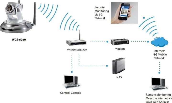 Actual product image LevelOne Wcs-6050, Wifi, Ptz (2560 x 1920 pixels)