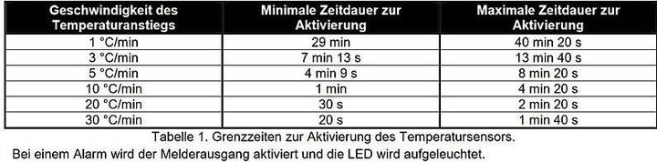 Produktbild Satel TSD-1 - Gleichstrom - 12 V - 10,8 cm - 61 mm - 164 g - -10 - 55 °C