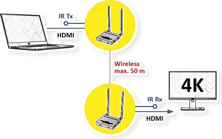 Produktbild Value Kit HDMI sans fil (TX RX) (50 m, HDCP)