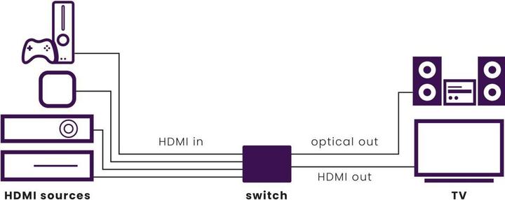 Immagine prodotto Marmitek Collegare lo switch HDMI 621 UHD 4K