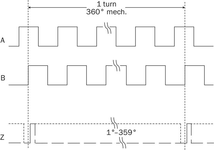 Immagine prodotto Sick Encoder incrementale