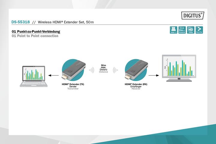 Image du produit Digitus Kit d'extension HDMI sans fil (50 m, HDCP)