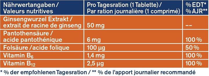 Nährwerte und Zutaten Tetesept Ginseng 50 + B-Vitamine (32 Stück, Tabletten, 32 g)