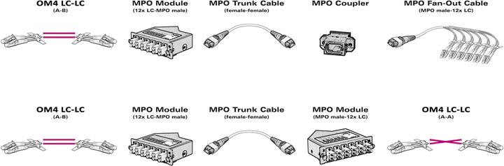 Produktbild Value Kupplung MPO/MPO (Netzwerk Kupplung)