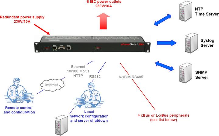 Produktbild Neol IP Power Switch