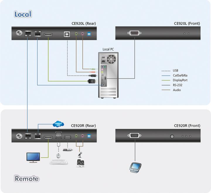 Produktbild Aten CE 920 Local and Remote Units